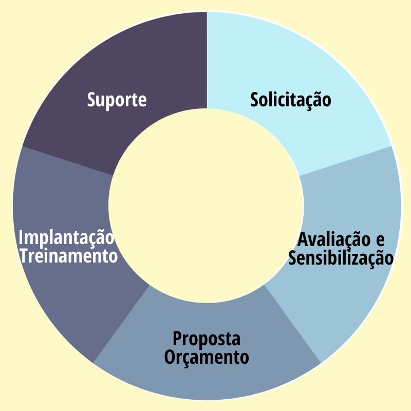 Esquema do processo de implantação de uma horta em empresas.